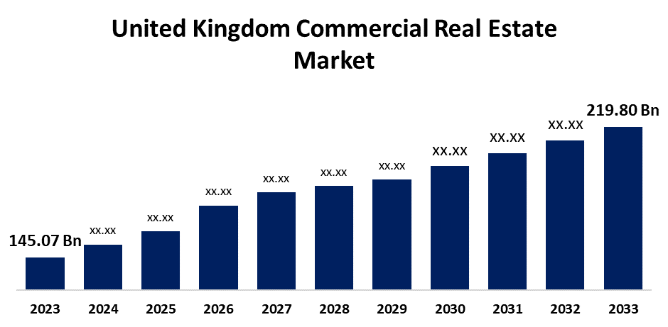 United Kingdom Commercial Real Estate Market 