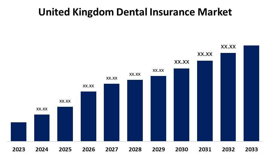 United Kingdom Dental Insurance Market