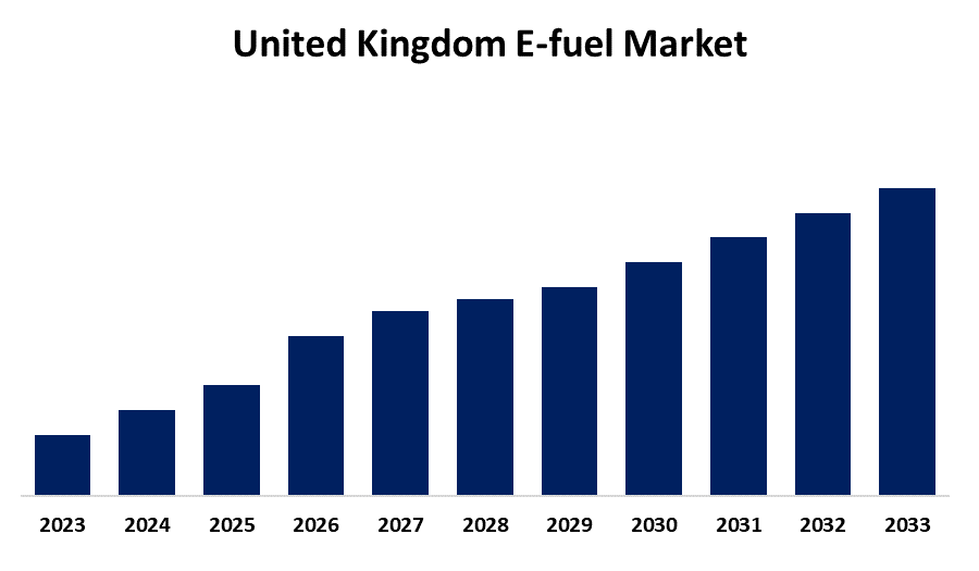 United Kingdom E-fuel Market 