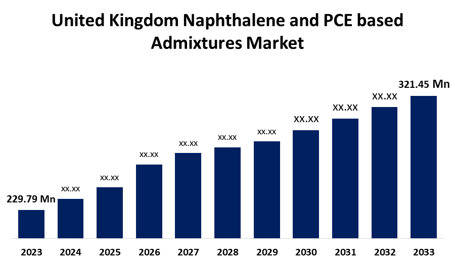 United Kingdom Naphthalene and PCE based Admixtures Market