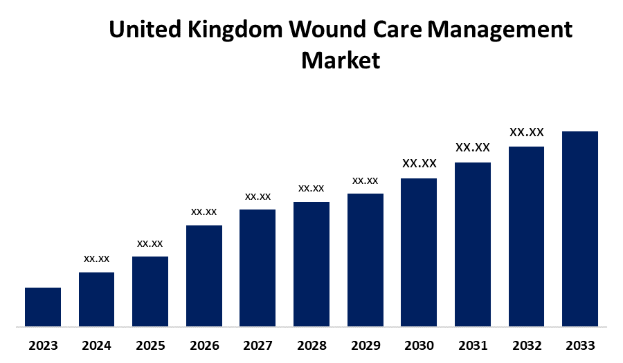 United Kingdom Wound Care Management Market