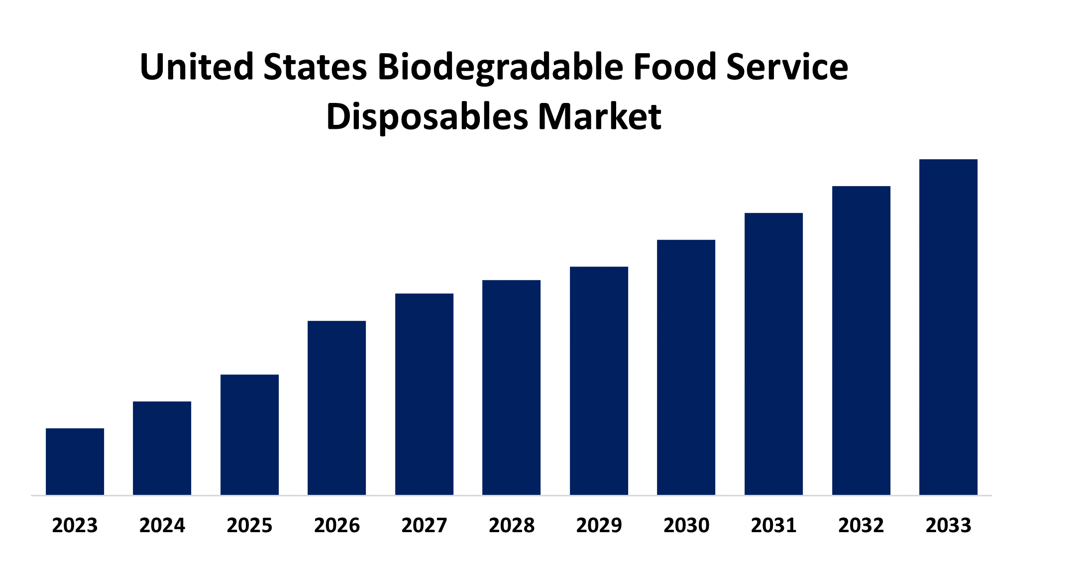 United States Biodegradable Food Service Disposables Market