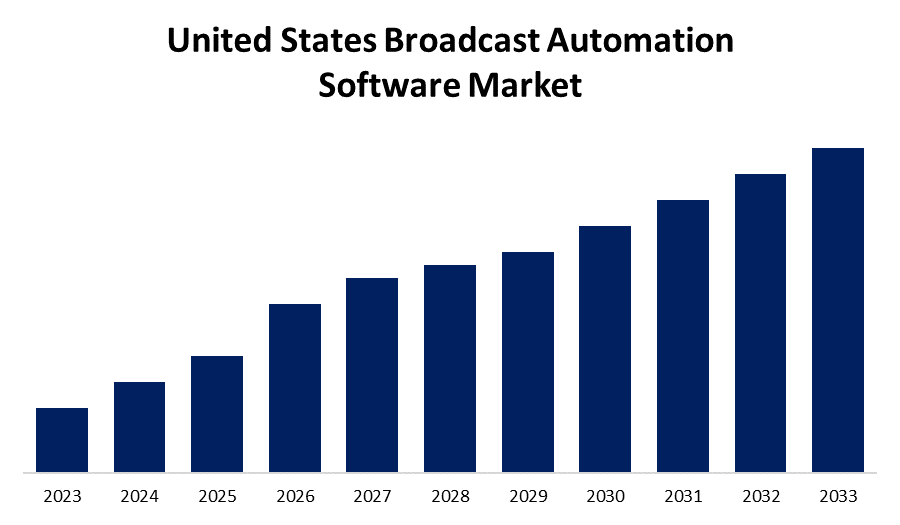 United States Broadcast Automation Software Market