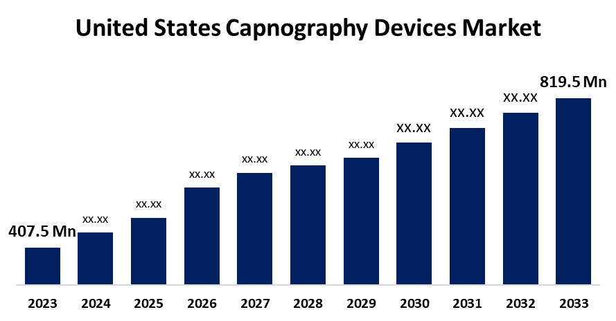 United States Capnography Devices Market 