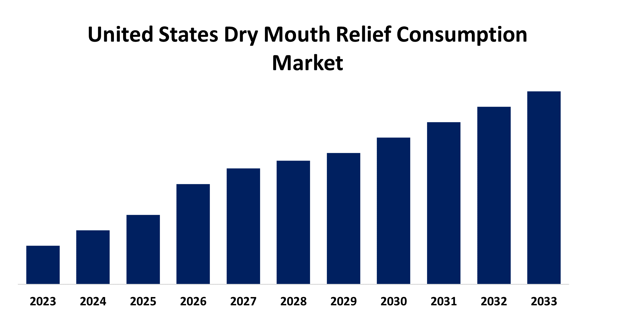 United States Dry Mouth Relief Consumption Market