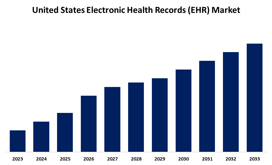 United States Electronic Health Records (EHR) Market 