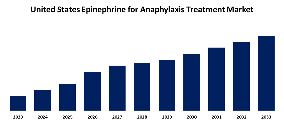 United States Epinephrine for Anaphylaxis Treatment Market