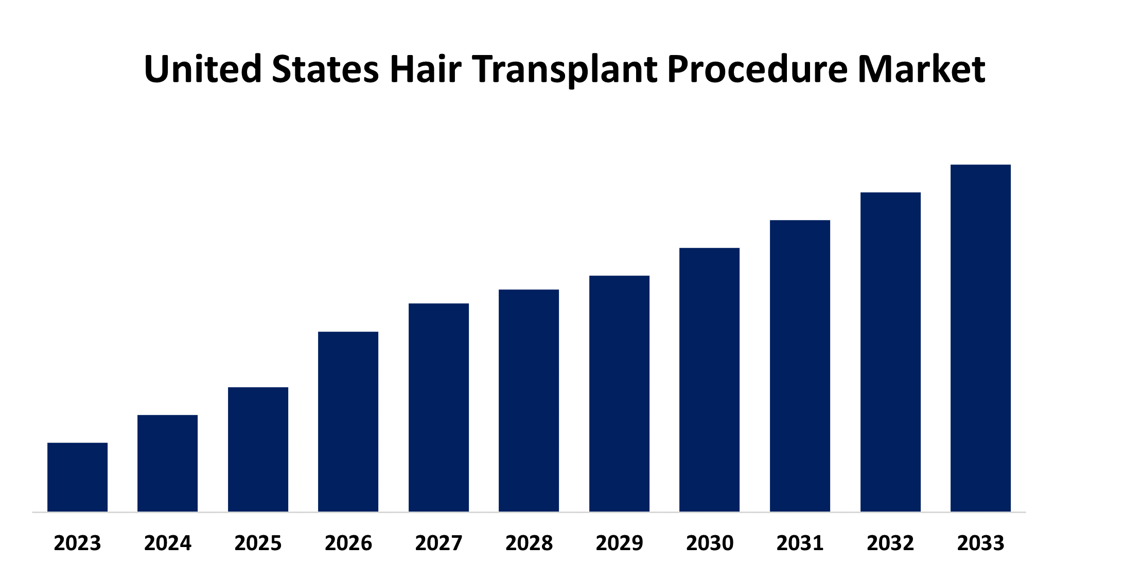 United States Hair Transplant Procedure Market