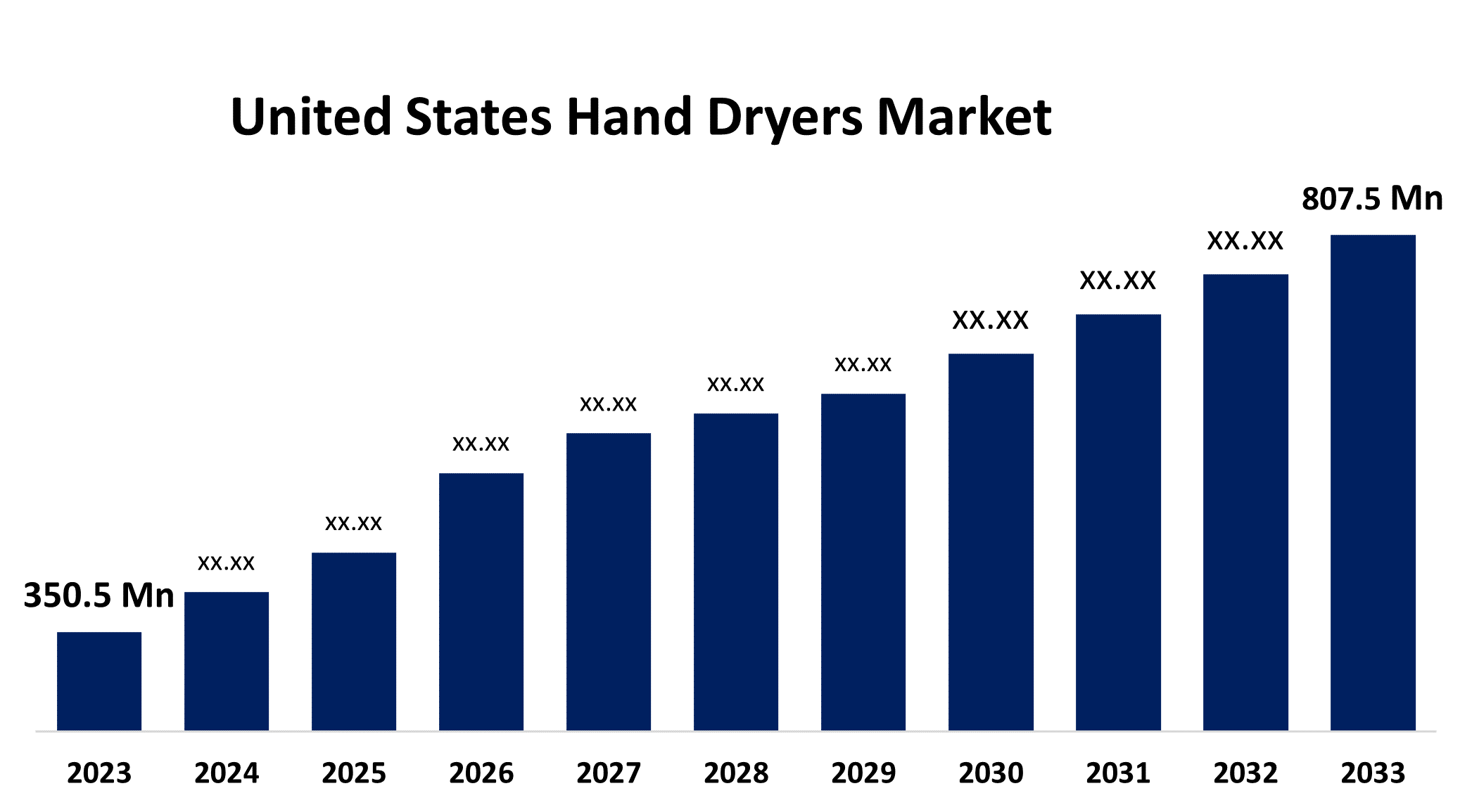 US Hand Dryers Market