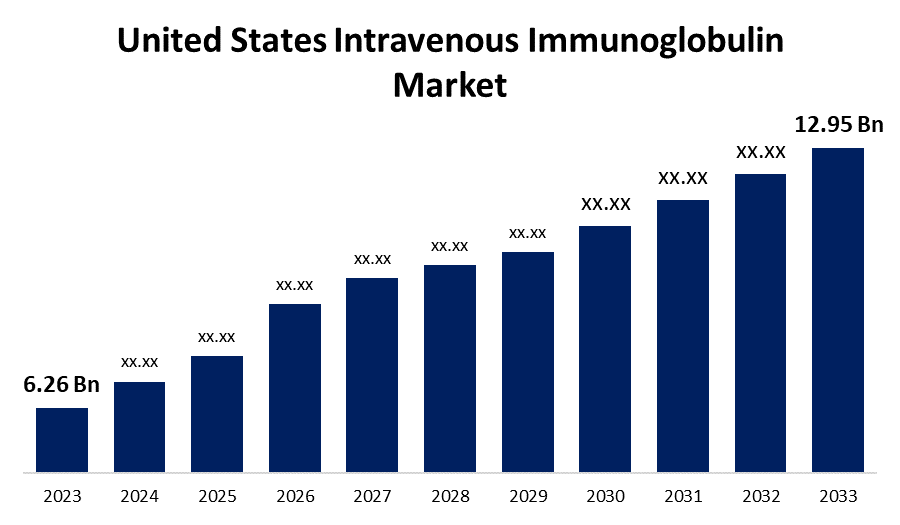 United States Intravenous Immunoglobulin Market