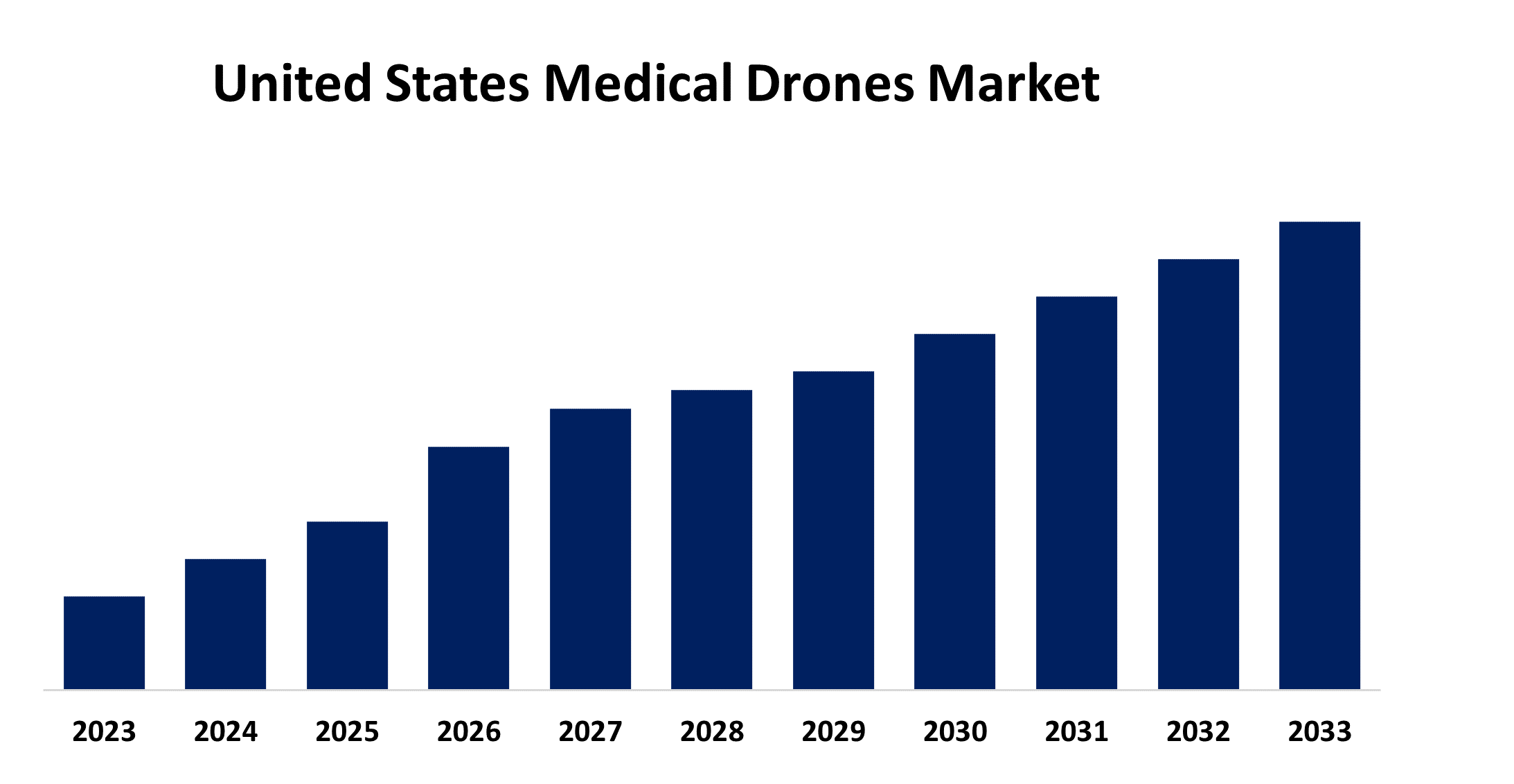 United States Medical Drones Market