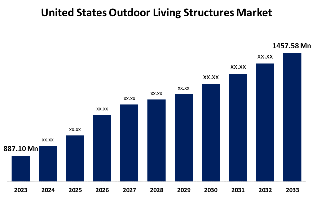 United States Outdoor Living Structures Market 