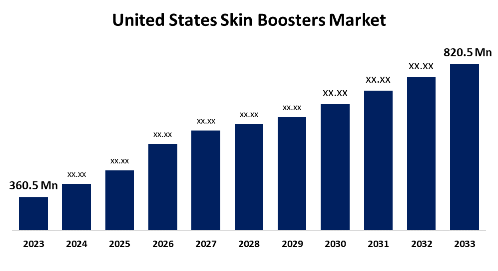 United States Skin Boosters Market 