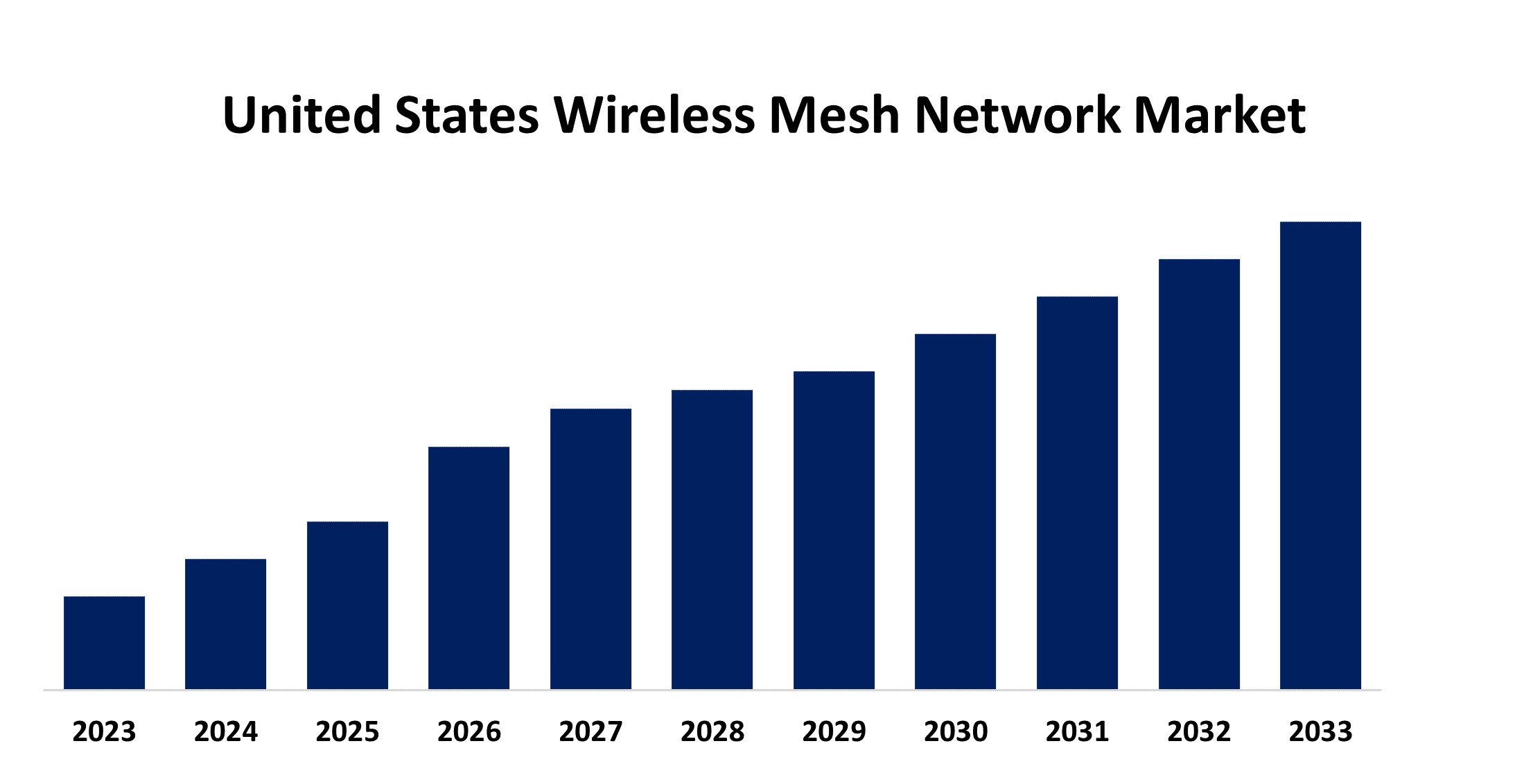 United States Wireless Mesh Network Market