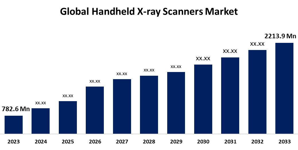 Global Handheld X-ray Scanners Market